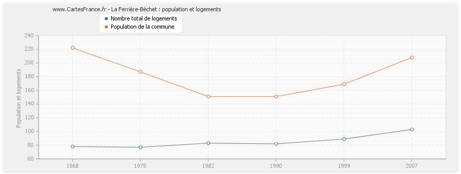 La Ferrière-Béchet : population et logements